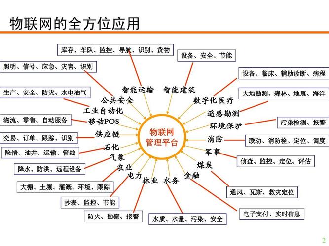 联网类型_物联网