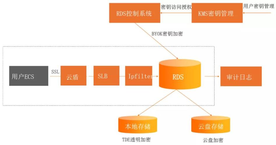 mysql 服务_ClickHouse访问RDS MySQL服务