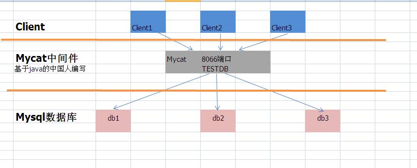 Mycat 分库分表 _概览