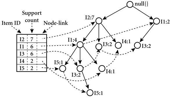 mapreduce fp树_FPgrowth