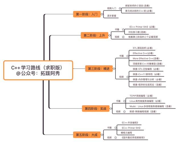 Linux学习路线_工艺路线