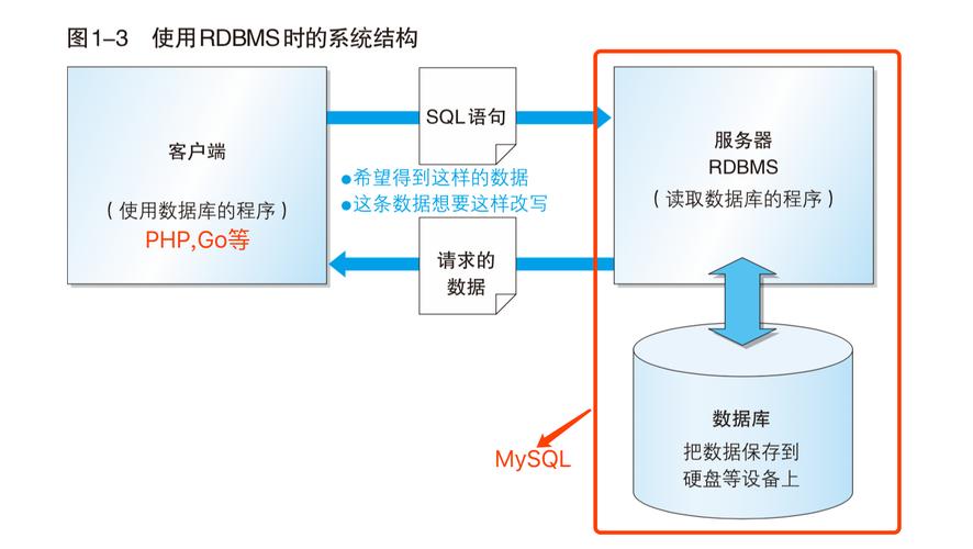 mysql数据库的存储结构设计_表结构设计