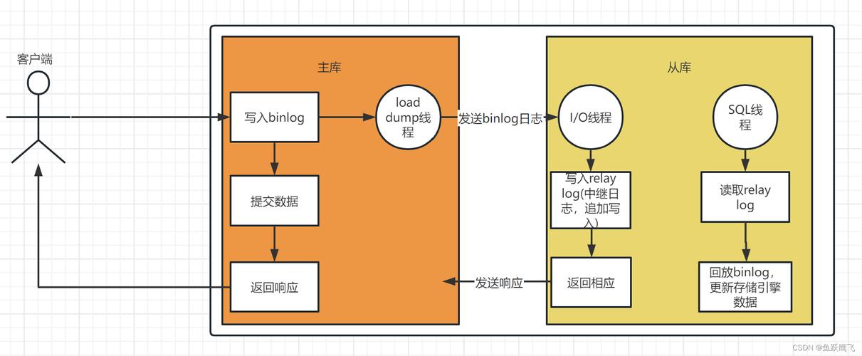 mysql复制_MySQL主备复制原理简介