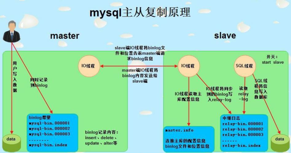 mysql复制_MySQL主备复制原理简介