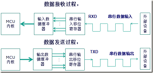 两块stm32串口通信_查询串口连接状态