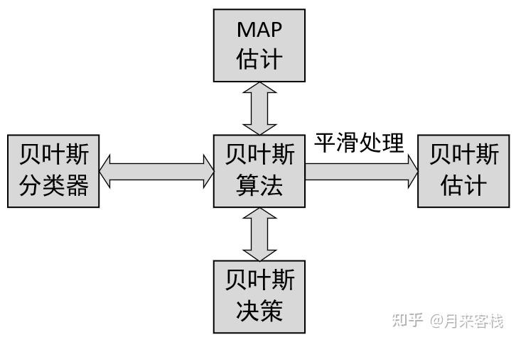 mapreduce 贝叶斯_朴素贝叶斯分类