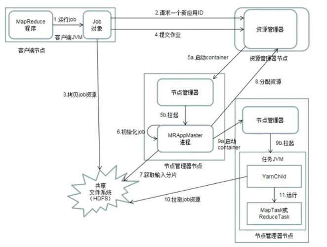 mapreduce编程模型适合用于_MapReduce与其他组件的关系