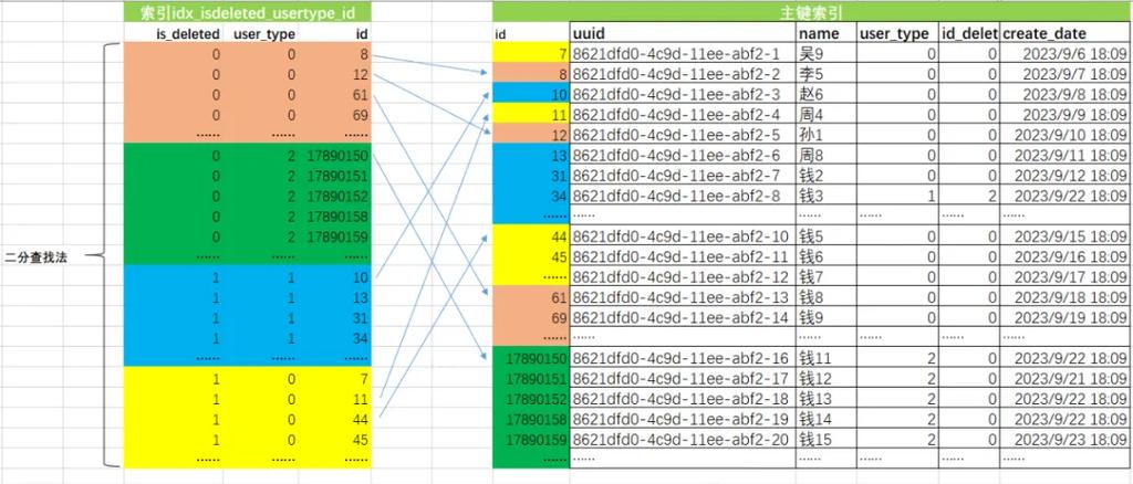 mysql 范围查询_范围