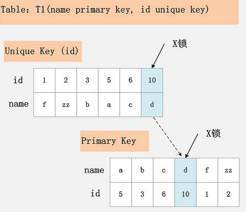 mysql行锁和表锁_锁