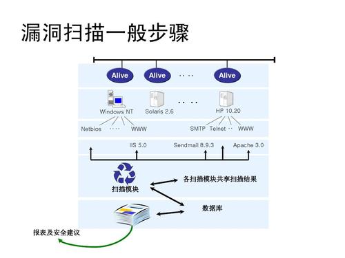 漏洞扫描目的_漏洞扫描