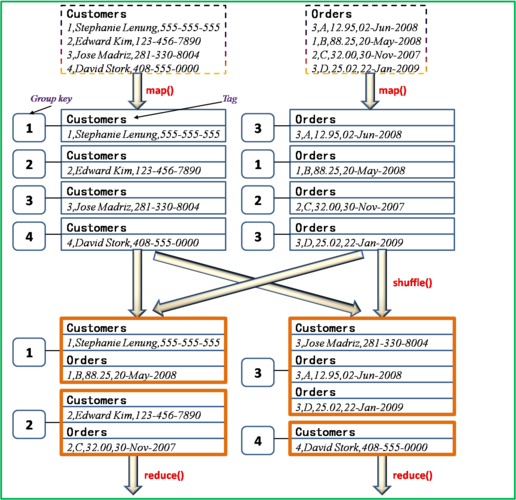 mapreduce join算法_JOIN