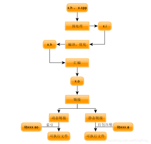 linux 下数据库mysql_Linux下编译流程