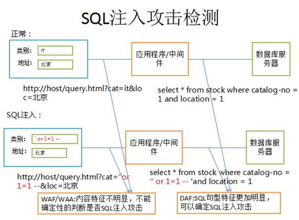 mysql防止sql注入_添加SQL注入规则