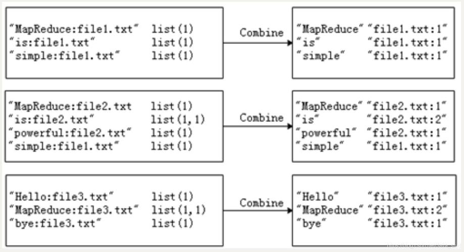 mapreduce倒排索引_MapReduce