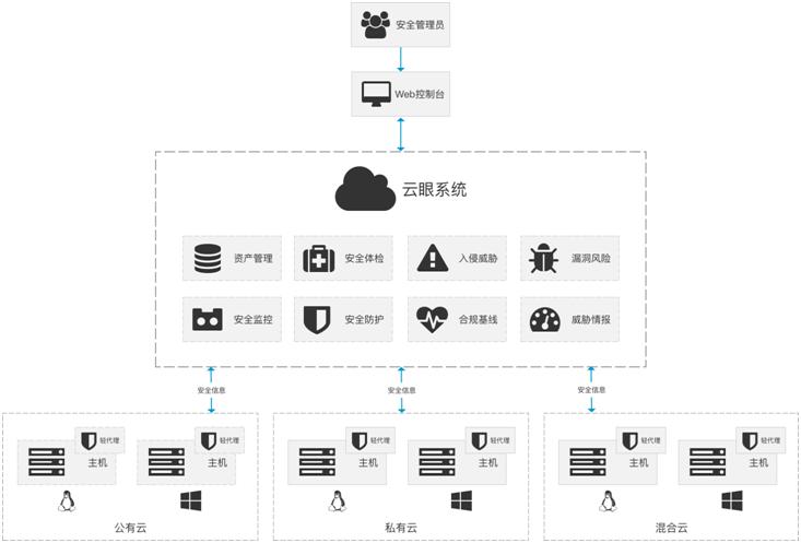 门户网站模式_云模式防护网站管理