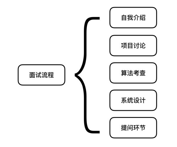 mapreduce 面试_进阶实践面试管理流程