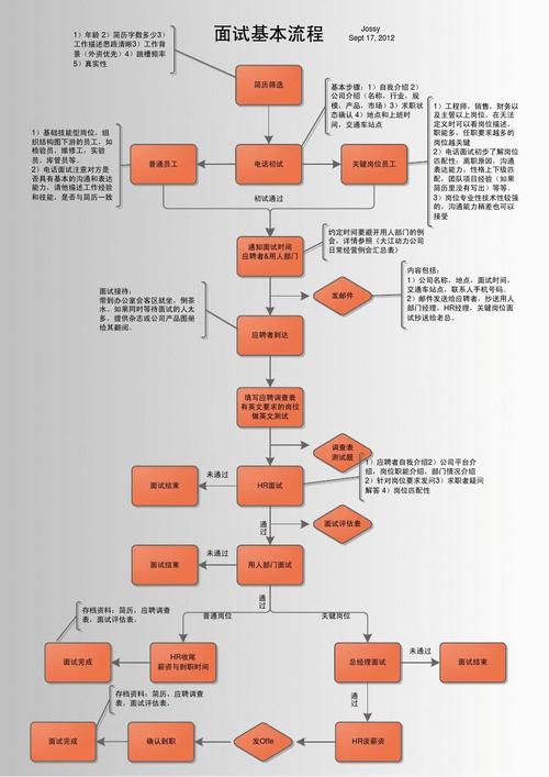 mapreduce 面试_进阶实践面试管理流程