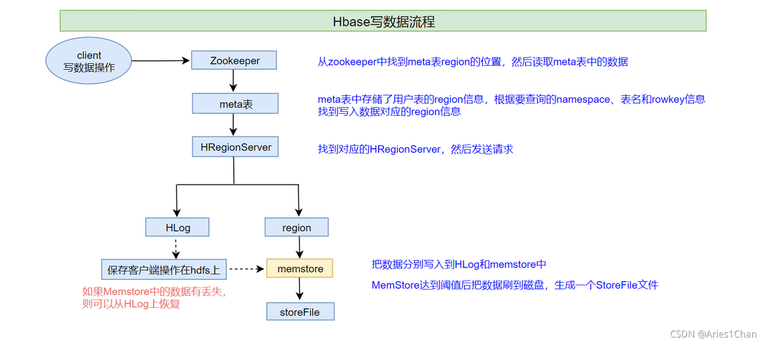 mapreduce 读写hbase_HBase数据读写样例程序