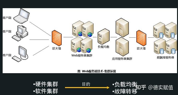 常见的服务器端技术主要有什么