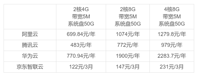 服务器配置价格为什么不一样