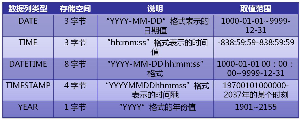 mysql 时间减法_日期与时间数据类型