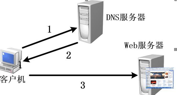 域名解析服务器的ip是什么意思