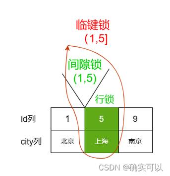 mysql 行锁_锁