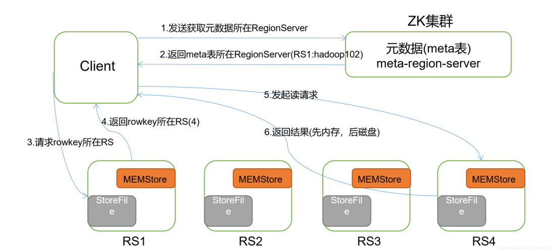 mapreduce hbase scan_使用Scan读取HBase数据