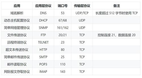 应用对应的服务器端口号是什么