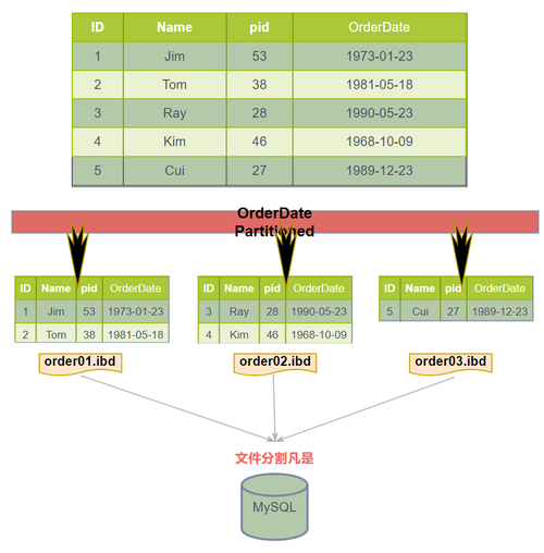 mysql不区分大小写_数据库表名是否区分大小写