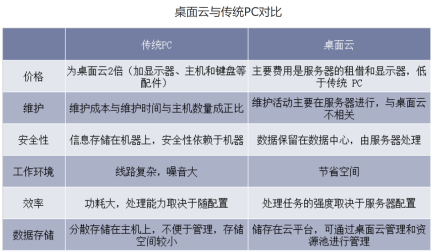 云桌面和云服务器有什么区别呢