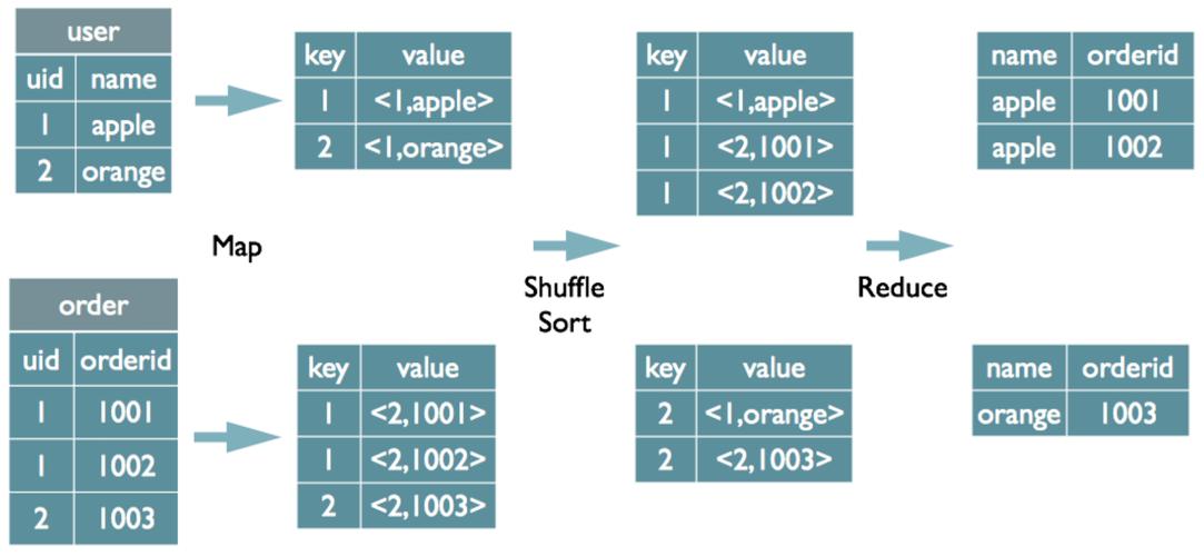 mapreduce join实现_JOIN