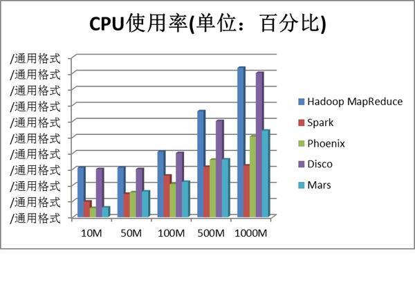 mapreduce性能测试_性能测试