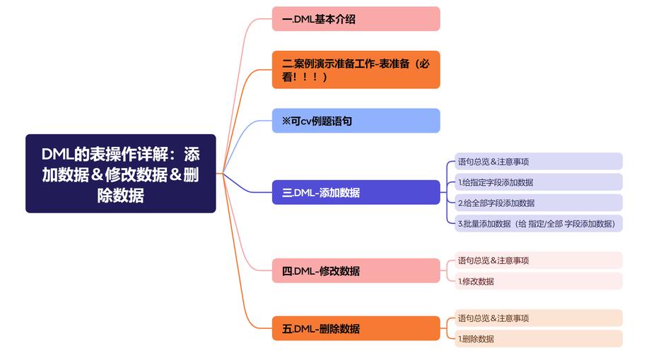 mysql操作数据库语句_数据操作语句DML