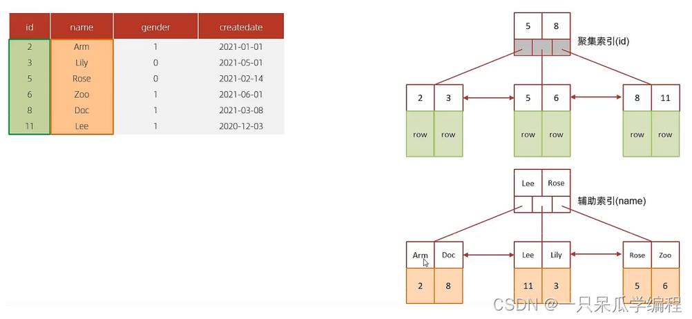 mysql 覆盖索引_覆盖流