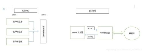 B S与C S服务器架构 是指什么