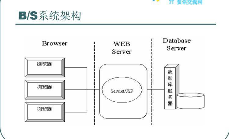 B S与C S服务器架构 是指什么