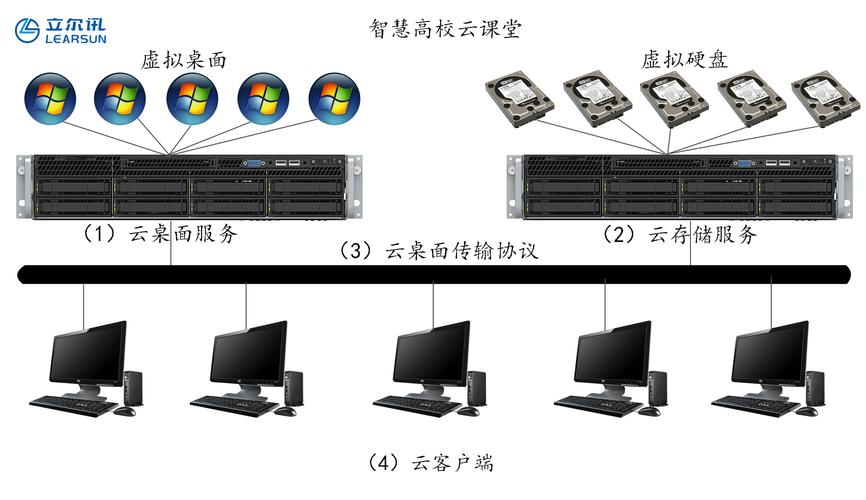 有一个云服务器可以干什么