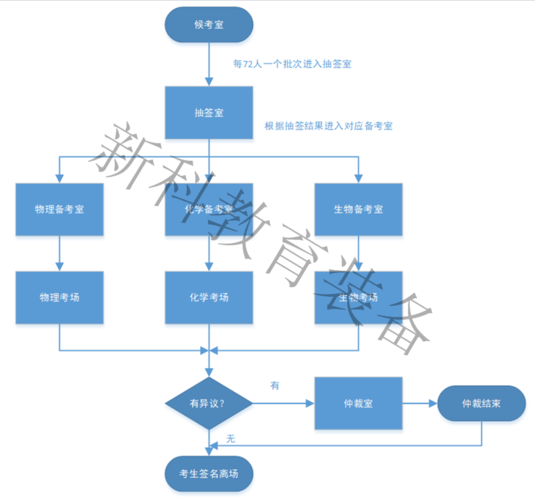 模版型网站是怎样的_实验考试流程是怎样的？