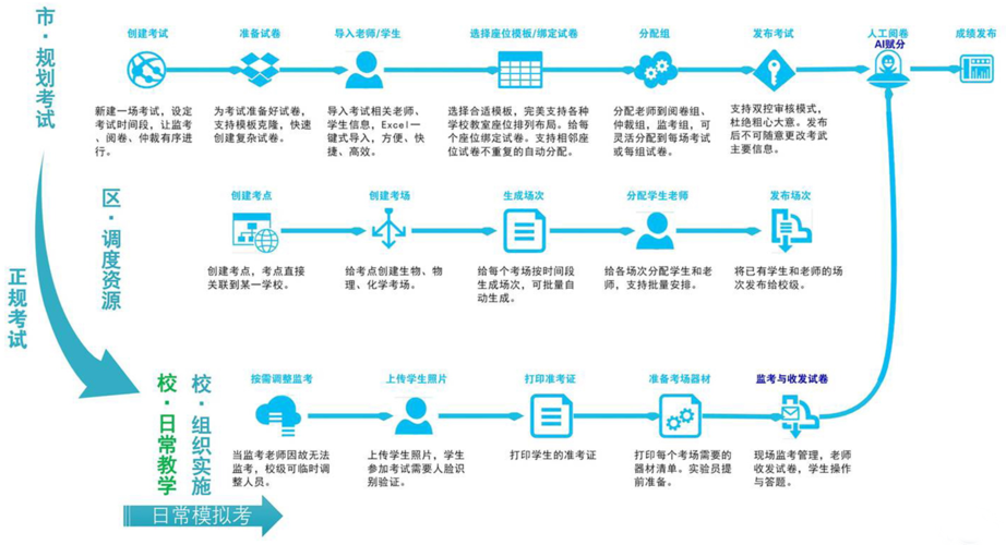 模版型网站是怎样的_实验考试流程是怎样的？