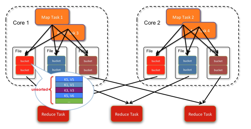 mapreduce2 shuffle_Spark shuffle异常处理