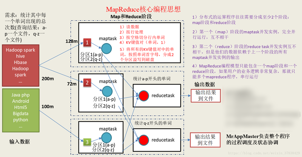 mapreduce编程框架的核心 性能_应用性能编程规范