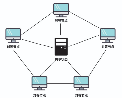 远程p2p联机为什么需要服务器