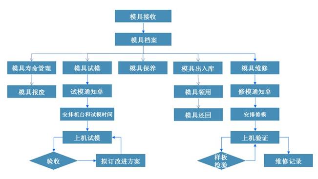 模具管理在SAP系统实现方案 _模具管理