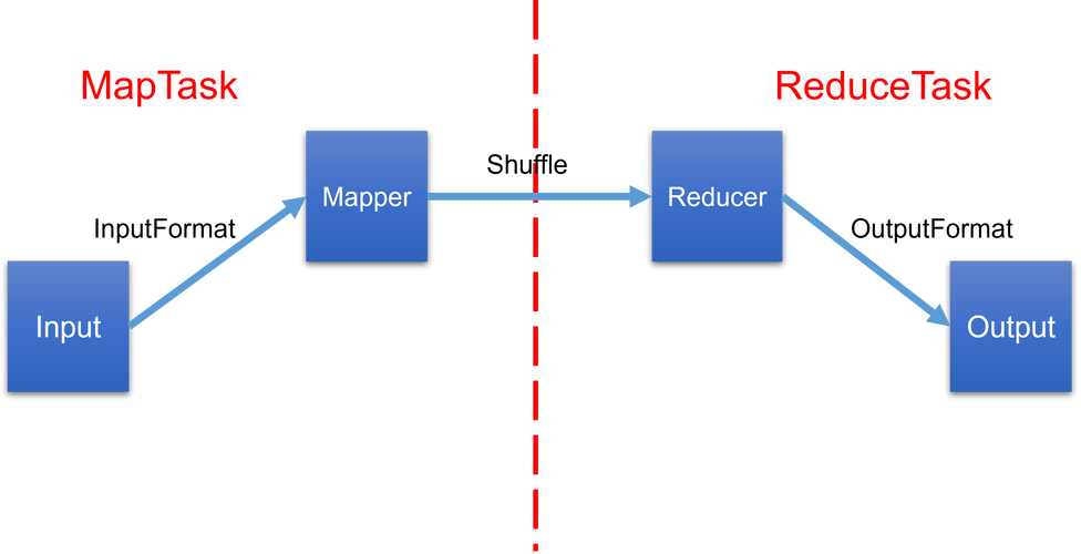 mapreduce input 为空_INPUT