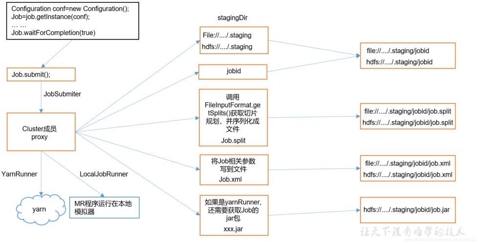 mapreduce input 为空_INPUT