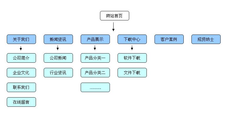 目字形布局结构的网站_新建布局