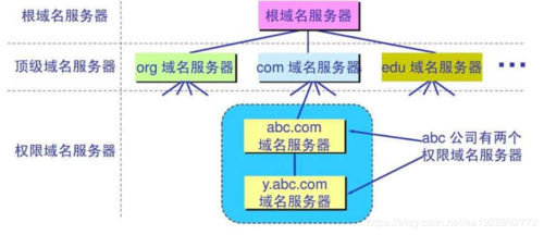 域名服务器分为四种模式是什么