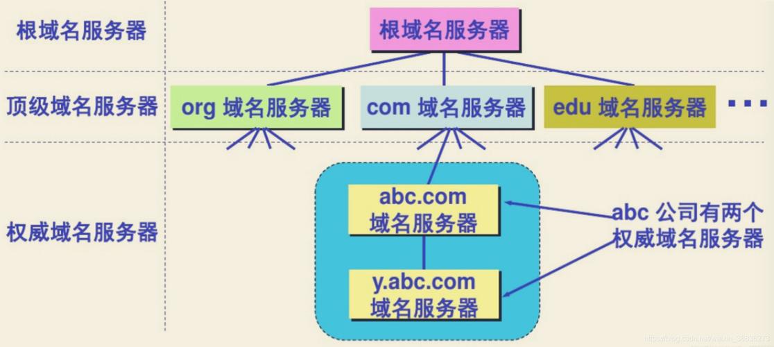 域名服务器分为四种模式是什么