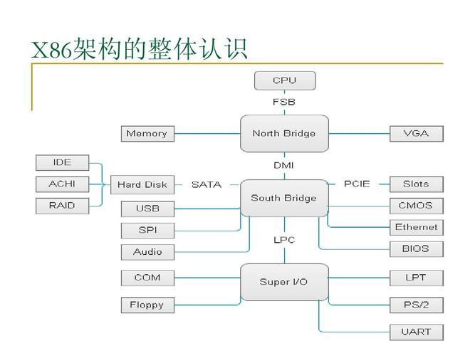 服务器架构 x86指的是什么